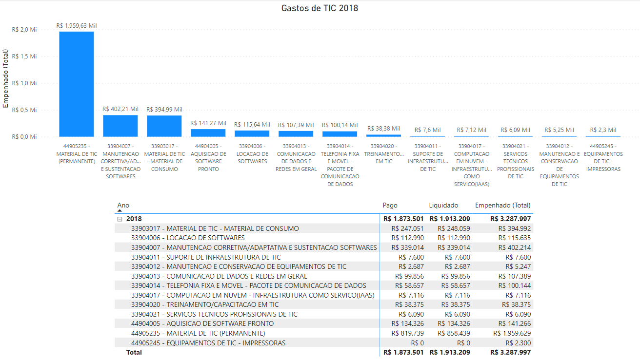 Gráfico de barras com gastos de TIC no ano de 2018