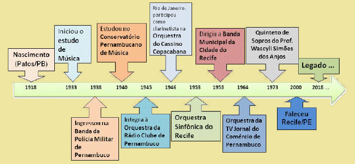 Linha do tempo com fatores de influência na formação profissional de Lourival